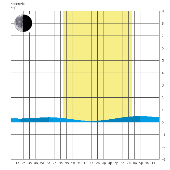 Cross Island tide chart for Wednesday, March 11, 2026