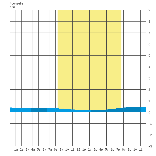 Cross Island tide chart for Thursday, March 12, 2026
