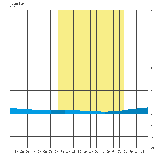 Cross Island tide chart for Friday, March 13, 2026