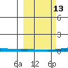 Cross Island tide chart for Friday, March 13, 2026
