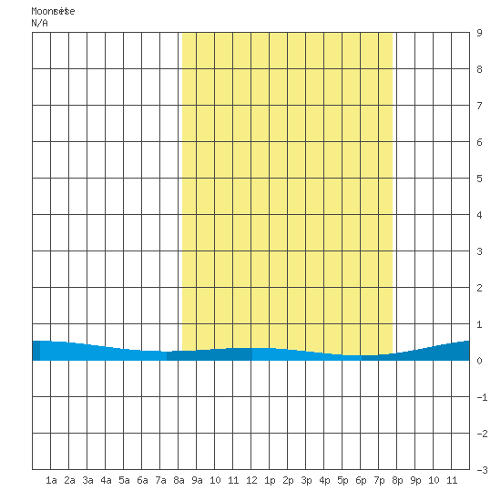 Cross Island tide chart for Saturday, March 14, 2026