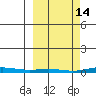 Cross Island tide chart for Saturday, March 14, 2026
