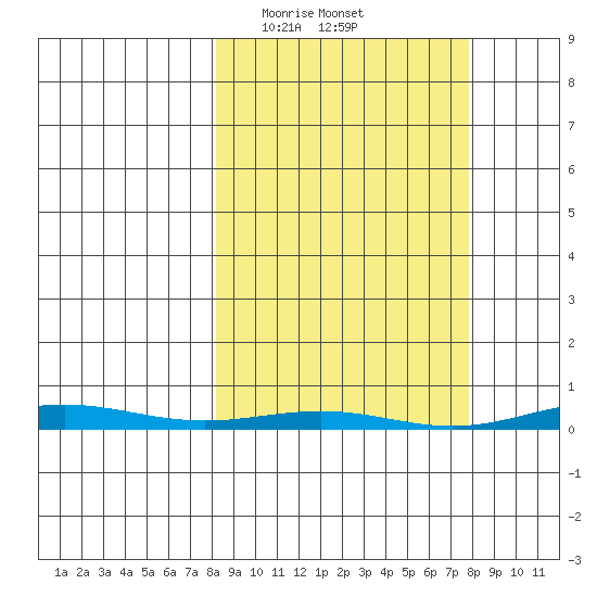 Cross Island tide chart for Sunday, March 15, 2026