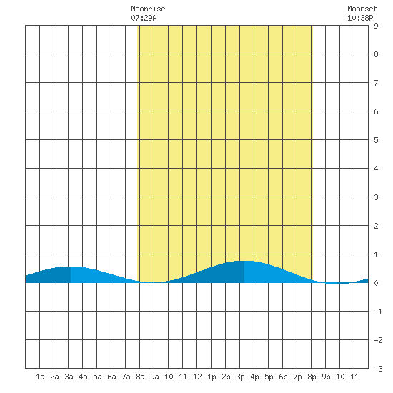 Cross Island tide chart for Thursday, March 19, 2026