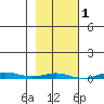 Cross Island tide chart for Sunday, March 1, 2026