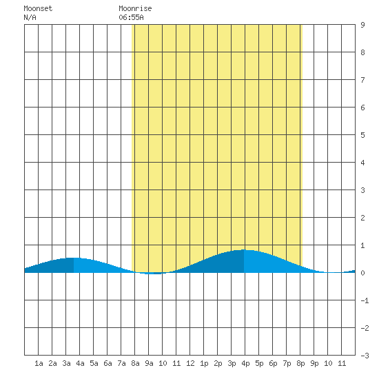 Cross Island tide chart for Friday, March 20, 2026