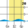 Cross Island tide chart for Friday, March 20, 2026