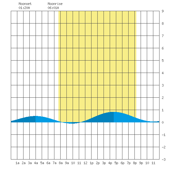 Cross Island tide chart for Saturday, March 21, 2026