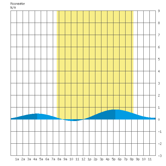 Cross Island tide chart for Sunday, March 22, 2026