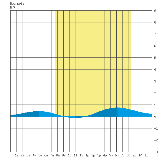 Cross Island tide chart for Monday, March 23, 2026