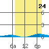 Cross Island tide chart for Tuesday, March 24, 2026