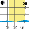 Cross Island tide chart for Wednesday, March 25, 2026