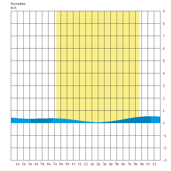 Cross Island tide chart for Thursday, March 26, 2026