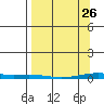Cross Island tide chart for Thursday, March 26, 2026