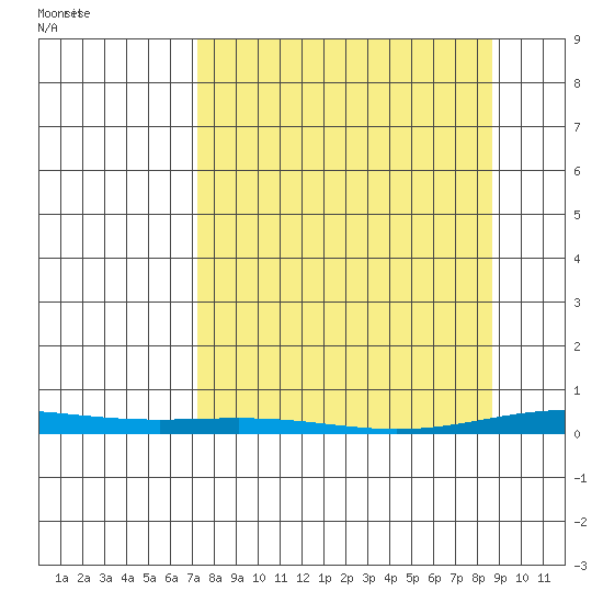 Cross Island tide chart for Friday, March 27, 2026