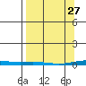 Cross Island tide chart for Friday, March 27, 2026