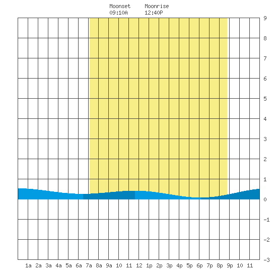 Cross Island tide chart for Saturday, March 28, 2026