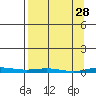 Cross Island tide chart for Saturday, March 28, 2026