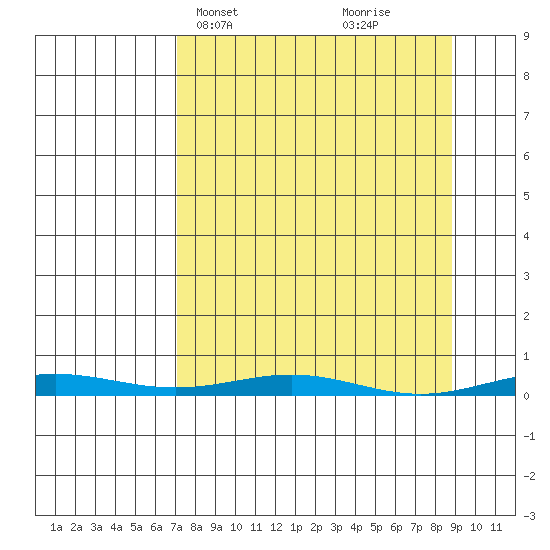 Cross Island tide chart for Sunday, March 29, 2026