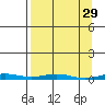 Cross Island tide chart for Sunday, March 29, 2026