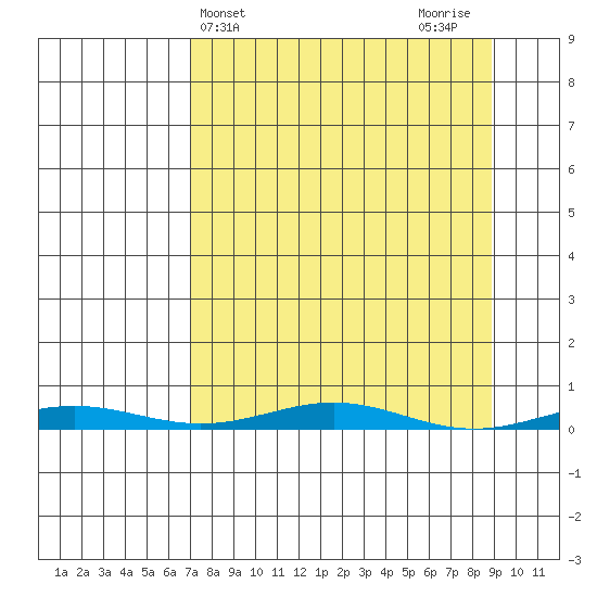 Cross Island tide chart for Monday, March 30, 2026