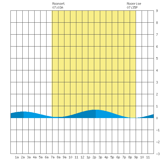 Cross Island tide chart for Tuesday, March 31, 2026