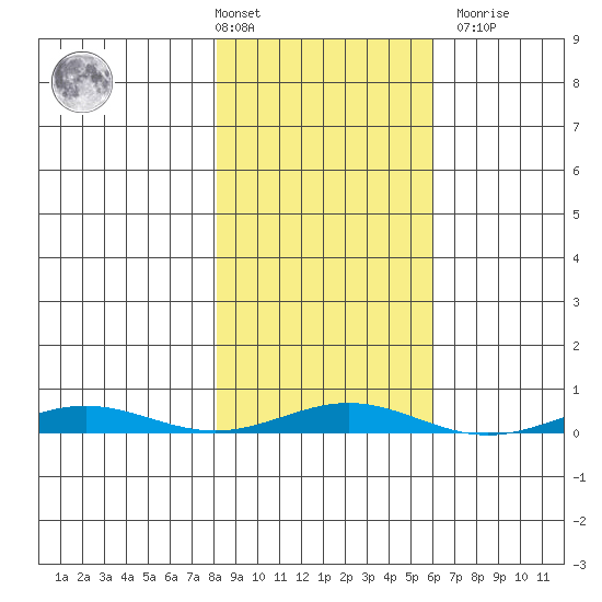Cross Island tide chart for Tuesday, March 3, 2026