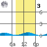 Cross Island tide chart for Tuesday, March 3, 2026
