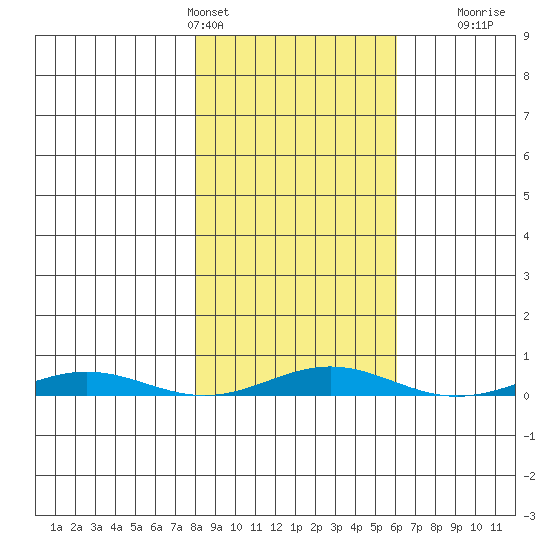 Cross Island tide chart for Wednesday, March 4, 2026
