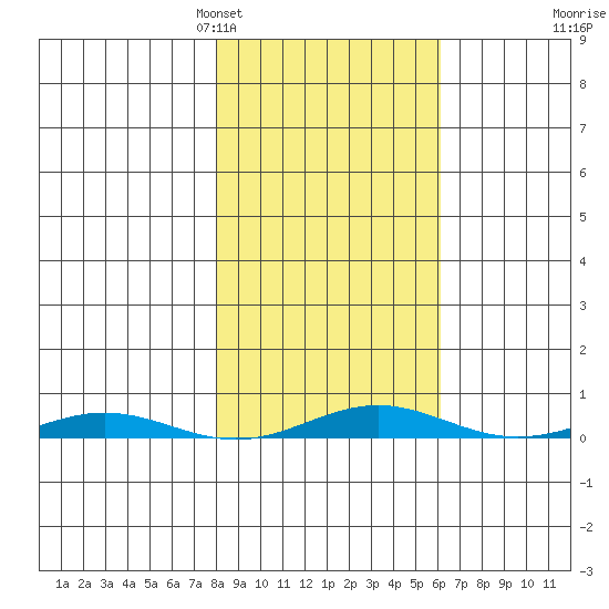 Cross Island tide chart for Thursday, March 5, 2026