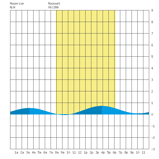 Cross Island tide chart for Friday, March 6, 2026