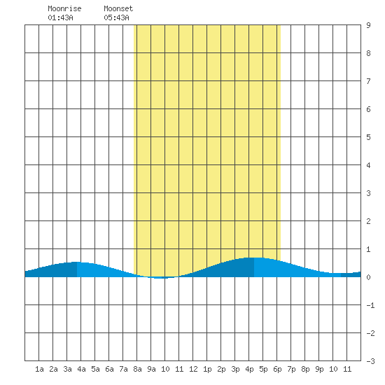 Cross Island tide chart for Saturday, March 7, 2026