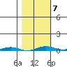 Cross Island tide chart for Saturday, March 7, 2026