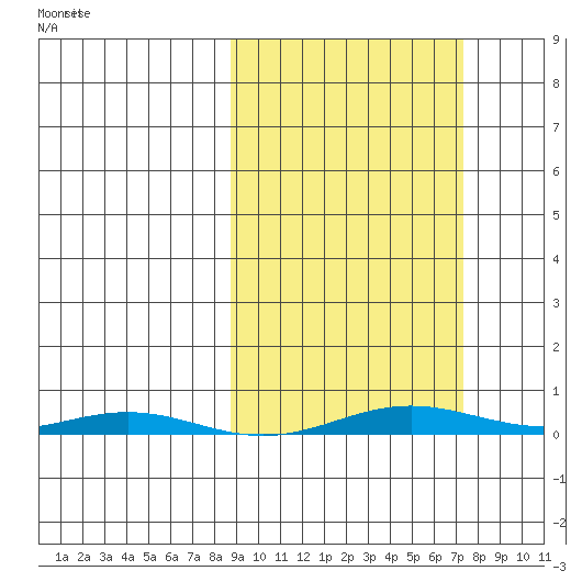 Cross Island tide chart for Sunday, March 8, 2026