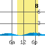 Cross Island tide chart for Sunday, March 8, 2026