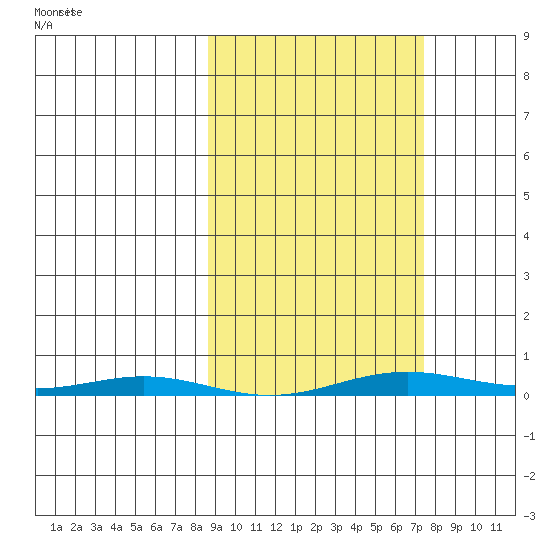 Cross Island tide chart for Monday, March 9, 2026