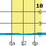 Cross Island tide chart for Friday, April 10, 2026