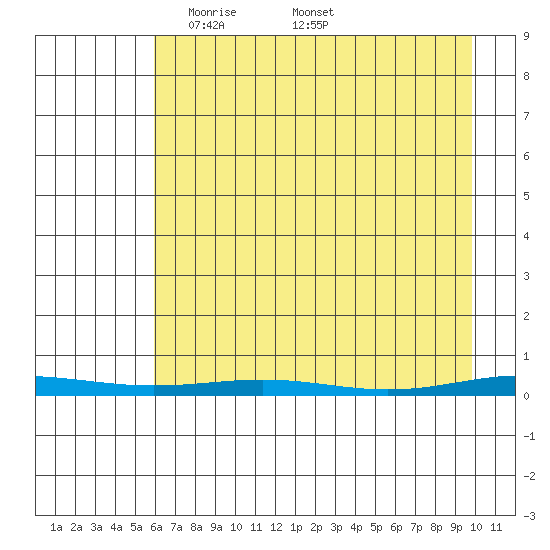 Cross Island tide chart for Sunday, April 12, 2026