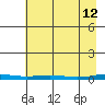 Cross Island tide chart for Sunday, April 12, 2026