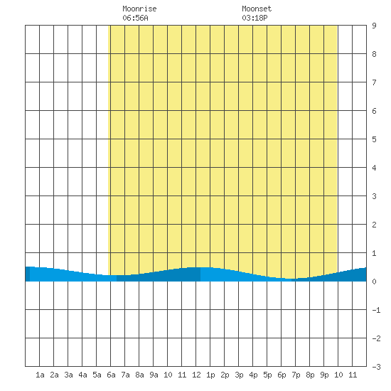 Cross Island tide chart for Monday, April 13, 2026