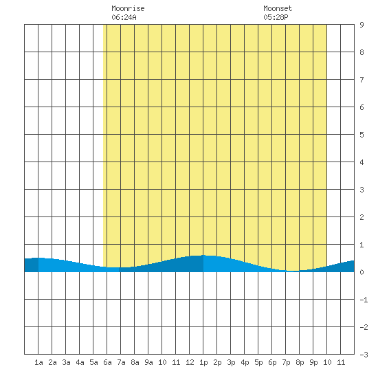 Cross Island tide chart for Tuesday, April 14, 2026