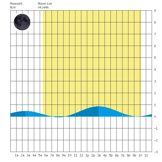 Cross Island tide chart for Friday, April 17, 2026