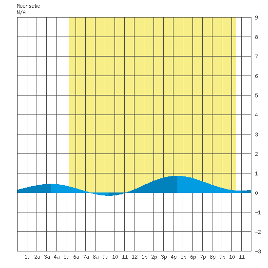 Cross Island tide chart for Sunday, April 19, 2026