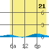 Cross Island tide chart for Tuesday, April 21, 2026
