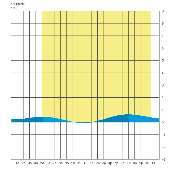 Cross Island tide chart for Wednesday, April 22, 2026