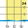 Cross Island tide chart for Friday, April 24, 2026