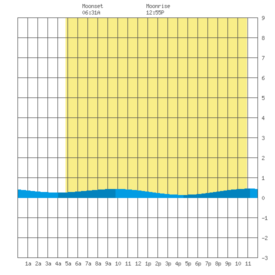 Cross Island tide chart for Saturday, April 25, 2026