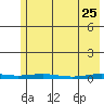 Cross Island tide chart for Saturday, April 25, 2026