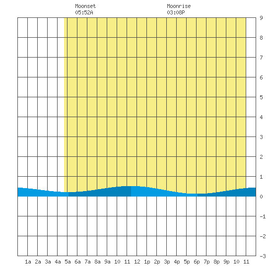 Cross Island tide chart for Sunday, April 26, 2026