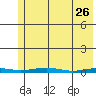 Cross Island tide chart for Sunday, April 26, 2026